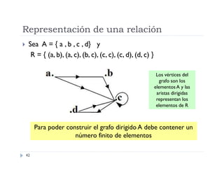 Representación de una relación


Sea A = { a , b , c , d} y
R = { (a, b), (a, c), (b, c), (c, c), (c, d), (d, c) }
Los vértices del
grafo son los
elementos A y las
aristas dirigidas
representan los
elementos de R

Para poder construir el grafo dirigido A debe contener un
número finito de elementos
42

 