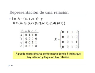 Representación de una relación


Sea A = { a , b , c , d} y
R = { (a, b), (a, c), (b, c), (c, c), (c, d), (d, c) }

R puede representarse como matriz donde 1 indica que
hay relación y 0 que no hay relación
43

 