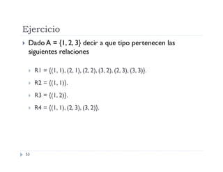 Ejercicio


Dado A = {1, 2, 3} decir a que tipo pertenecen las
siguientes relaciones


R1 = {(1, 1), (2, 1), (2, 2), (3, 2), (2, 3), (3, 3)}.



R2 = {(1, 1)}.



R3 = {(1, 2)}.



R4 = {(1, 1), (2, 3), (3, 2)}.

53

 