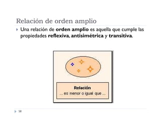 Relación de orden amplio


Una relación de orden amplio es aquella que cumple las
propiedades reflexiva, antisimétrica y transitiva.

58

 