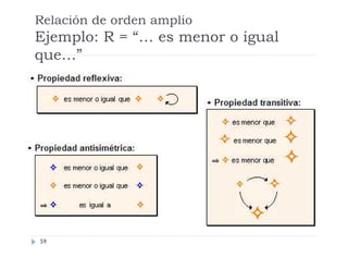 Relación de orden amplio

Ejemplo: R = “… es menor o igual
que…”

59

 