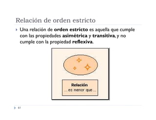 Relación de orden estricto


Una relación de orden estricto es aquella que cumple
con las propiedades asimétrica y transitiva, y no
cumple con la propiedad reflexiva.

61

 