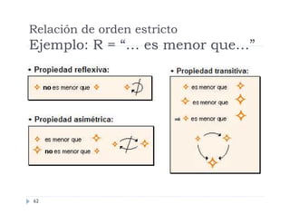 Relación de orden estricto

Ejemplo: R = “… es menor que…”

62

 