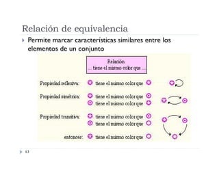 Relación de equivalencia


Permite marcar características similares entre los
elementos de un conjunto

63

 