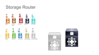 Major Admin
Down
Critical Default Warning
Minor Normal Unknown Unmanaged Unreachable
Storage Router
 