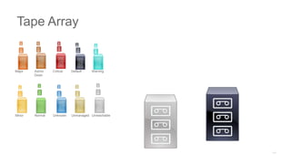 Major Admin
Down
Critical Default Warning
Minor Normal Unknown Unmanaged Unreachable
Tape Array
 
