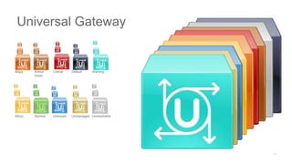 Major Admin
Down
Critical Default Warning
Minor Normal Unknown Unmanaged Unreachable
Universal Gateway
 