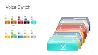 Major Admin
Down
Critical Default Warning
Minor Normal Unknown Unmanaged Unreachable
Voice Switch
 