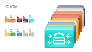 Major Admin
Down
Critical Default Warning
Minor Normal Unknown Unmanaged Unreachable
CUCM
 