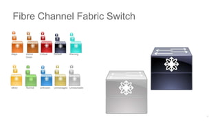 Major Admin
Down
Critical Default Warning
Minor Normal Unknown Unmanaged Unreachable
Fibre Channel Fabric Switch
 