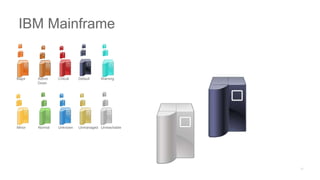 Major Admin
Down
Critical Default Warning
Minor Normal Unknown Unmanaged Unreachable
IBM Mainframe
 