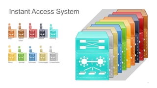 Major Admin
Down
Critical Default Warning
Minor Normal Unknown Unmanaged Unreachable
Instant Access System
 