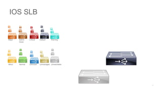 Major Admin
Down
Critical Default Warning
Minor Normal Unknown Unmanaged Unreachable
IOS SLB
 