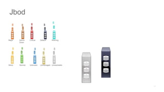 Major Admin
Down
Critical Default Warning
Minor Normal Unknown Unmanaged Unreachable
Jbod
 