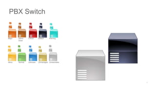 Major Admin
Down
Critical Default Warning
Minor Normal Unknown Unmanaged Unreachable
PBX Switch
 