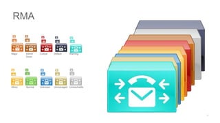 Major Admin
Down
Critical Default Warning
Minor Normal Unknown Unmanaged Unreachable
RMA
 