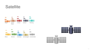 Major Admin
Down
Critical Default Warning
Minor Normal Unknown Unmanaged Unreachable
Satellite
 