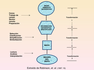 MEDIO AMBIENTE GEOGRÁFICO INFORMACIÓN GEOGRÁFICA IDENTIFICADA MAPA IMAGEN DEL MAPA Transformación 1 Transformación 2 3 Censo Trabajo de campo Sensor remoto Preparación Selección Clasificación Simplificación Simbolización Lectura Análisis Interpretación  Extraído de Robinson,  et. al.  (1987: 16)   Transformación 