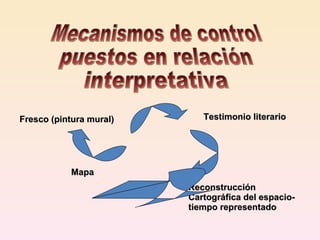 Fresco (pintura mural)  Testimonio literario Mapa Reconstrucción Cartográfica del espacio-tiempo representado Mecanismos de control  puestos en relación  interpretativa 