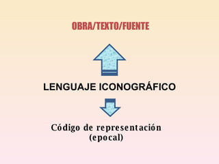 OBRA/TEXTO/FUENTE Código de representación (epocal) LENGUAJE ICONOGRÁFICO 