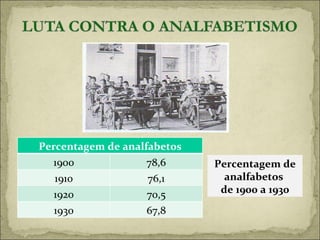 Percentagem de analfabetos  de 1900 a 1930 Percentagem de analfabetos 1900 78,6 1910 76,1 1920 70,5 1930 67,8 