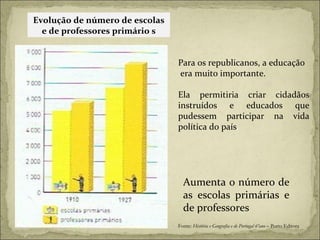 Aumenta o número de as escolas primárias e de professores Fonte:  História e Geografia e de Portugal 6ºano  – Porto Editora Evolução de número de escolas e de professores primário s Para os republicanos, a educação era muito importante.  Ela permitiria criar cidadãos instruídos e educados que pudessem participar na vida política do país . 