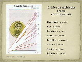 Gráfico da subida dos preços  entre 1914 e 1921  Eléctricos  – 4 vezes Pão  - 9 vezes Carvão  - 10 vezes Açúcar  - 12 vezes Petróleo  – 13 vezes Carne  – 15 vezes Azeite  - 20 vezes Batatas  – 22 vezes J. H. Saraiva, “ Diário da História de Portugal ” 