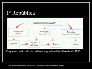 1ª República Esquema da divisão de poderes segundo a Constituição de 1911  Livro de História e Geografia de Portugal 6º ano – Porto Editora (Fátima Costa e António Marques) 