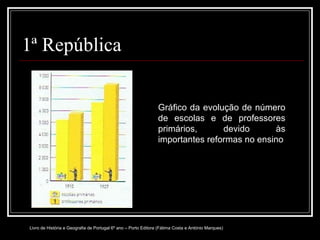 1ª República Gráfico da evolução de número de escolas e de professores primários, devido às importantes reformas no ensino Livro de História e Geografia de Portugal 6º ano – Porto Editora (Fátima Costa e António Marques) 