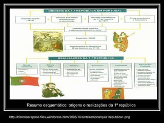 Resumo esquemático: origens e realizações da 1ª república http://historiaaraposo.files.wordpress.com/2008/10/sintesemonarquia1republica1.png 