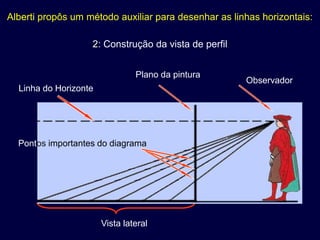Alberti propôs um método auxiliar para desenhar as linhas horizontais:

                   2: Construção da vista de perfil


                                Plano da pintura
                                                      Observador
  Linha do Horizonte




  Pontos importantes do diagrama




                       Vista lateral
 