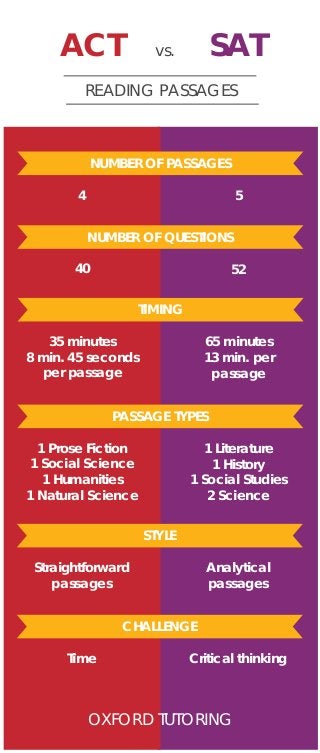 ACT vs. SAT
READING PASSAGES
NUMBER OF PASSAGES
4 5
NUMBER OF QUESTIONS
40 52
TIMING
35 minutes
8 min. 45 seconds
per passage
65 minutes
13 min. per
passage
PASSAGE TYPES
1 Prose Fiction
1 Social Science
1 Humanities
1 Natural Science
1 Literature
1 History
1 Social Studies
2 Science
STYLE
Straightforward
passages
Analytical
passages
CHALLENGE
Time Critical thinking
OXFORD TUTORING
 