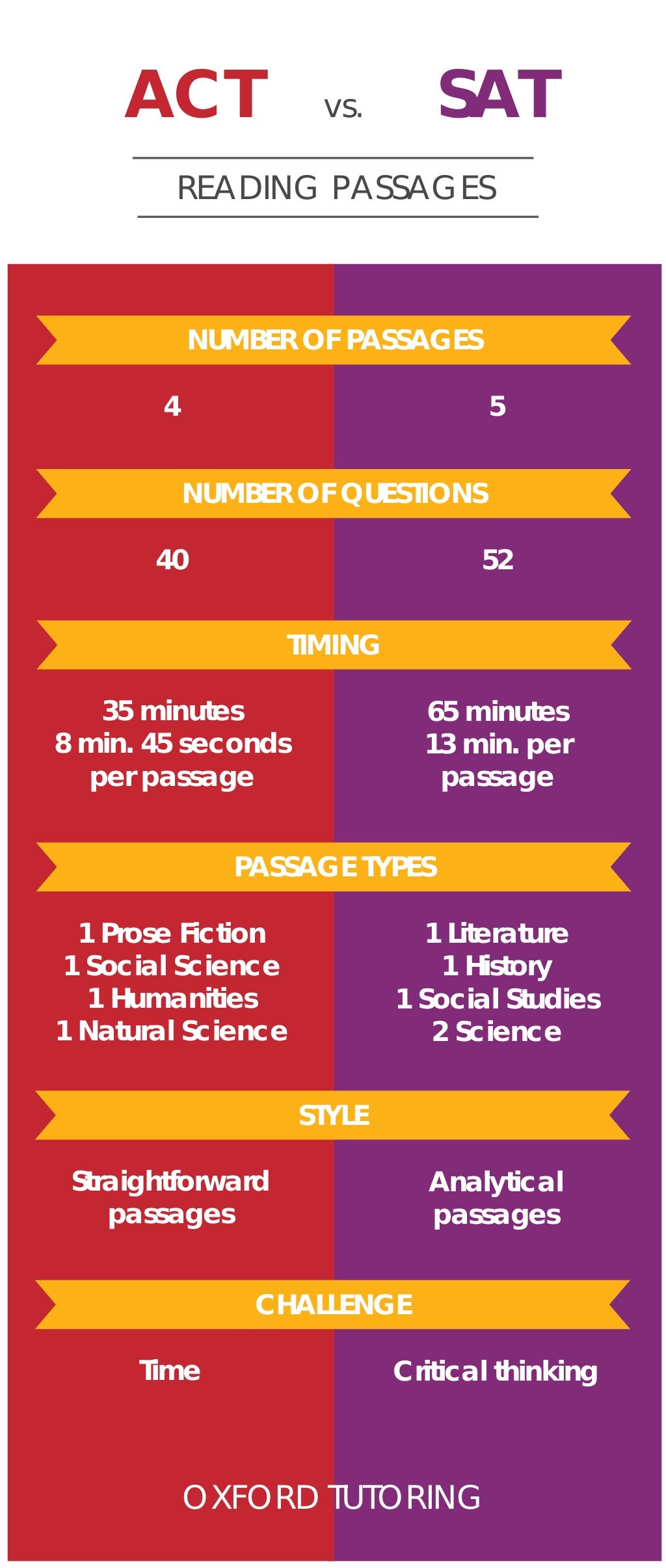 ACT Vs SAT Reading Passages