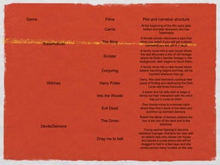Genre Films Plot and narrative structure
Supernatural
Carrie
At the beginning of the film carry gets
bullied and later discovers she has
Telekinesis
The Ring
A female women discovers a tape that
when you watch it you will get a phone
call telling you will die in 7 days
Sinister
A family move into a new house where
the dad discovers a box of old footage
where he finds a familiar footage in the
background. later begins to haunt them.
Witches
Conjuring
A family move into a new house where
satanic haunting begins and they will be
haunted wherever they go
Harry Potter
Harry, Ron and hermione continue their
quest of finding and destroying the Dark
Lords last three horcruxes.
Into the Woods
A baker and his wife wish to begin a
family but their interaction with the witch
has put a curse on them.
Devils/Demons
Evil Dead
Five friends move to a remote cabin
where they find a book of the dead and
summon up dormant demons.
The Omen
Robert the father of damien realises the
boy is the son of the devil and is the
antichrist.
Drag me to hell
Young women fighting to become
assistant manager shortens her stay with
an elderly lady who losses her house
and places a curse where she will be
dragged to hell in a few days and she
comes across many hurdles on the way
 