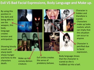 Character is
hidden and
therefore is
scared.
Characters
make up looks
realistic which
can imply that
this situation
can occur to
anyone

By using this
position in
the dark and
being able to
see the
weapon, this
body
language
creates
tension and
anticipation.
Showing bloody
mouth and
sharp teeth
shows hunger
and hints to the Make up to
characters
convey demon
death.
creature.

Character is
petrified due
to facial
expression.

Evil smiles creates
the sense of
predatory behave.

Body language shows
that the character is
scared as she is
huddled up into a ball.

 