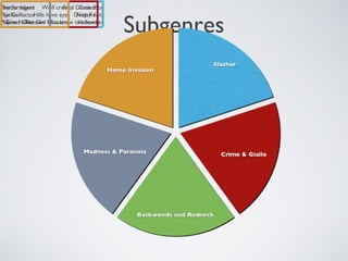 Subgenres
Final Destination
Friday 13th
Halloween
Case 39
Deep Red
The Girl who knew too much
Wolf creek
Hills have eyes
Texas Chainsaw Massacre
Shutter Island
Psycho
May
The Strangers
The Collector
You’re Next
 