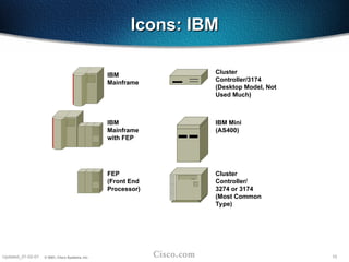 10
Updated_01-02-01 © 2001, Cisco Systems, Inc.
IBM
Mainframe
IBM
Mainframe
with FEP
FEP
(Front End
Processor)
Cluster
Controller/
3274 or 3174
(Most Common
Type)
Cluster
Controller/3174
(Desktop Model, Not
Used Much)
IBM Mini
(AS400)
Icons: IBM
Icons: IBM
 