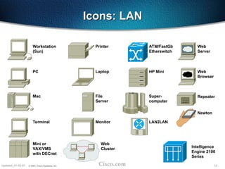 12
Updated_01-02-01 © 2001, Cisco Systems, Inc.
Workstation
(Sun)
PC
Mac
Terminal
ATM/FastGb
Etherswitch
HP Mini
Super-
computer
LAN2LAN
Web
Cluster
Web
Server
Printer
File
Server
Mini or
VAX/VMS
with DECnet
Laptop
Monitor
Newton
Web
Browser
Repeater
Icons: LAN
Icons: LAN
Intelligence
Engine 2100
Series
 