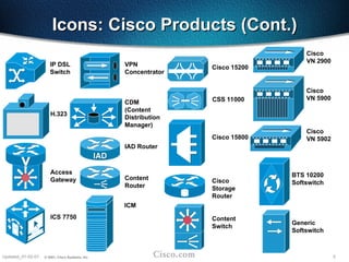 5
Updated_01-02-01 © 2001, Cisco Systems, Inc.
Icons: Cisco Products (Cont.)
Icons: Cisco Products (Cont.)
IP DSL
Switch
H.323
Access
Gateway
ICS 7750
VPN
Concentrator
CDM
(Content
Distribution
Manager)
IAD Router
Cisco 15200
Content
Router
Content
Switch
Cisco 15800
Cisco
Storage
Router
Cisco
VN 2900
Cisco
VN 5900
Cisco
VN 5902
BTS 10200
Softswitch
Generic
Softswitch
ICM
CSS 11000
 