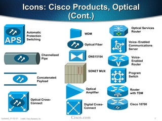 7
Updated_01-02-01 © 2001, Cisco Systems, Inc.
Automatic
Protection
Switching
Icons: Cisco Products, Optical
Icons: Cisco Products, Optical
(Cont.)
(Cont.)
Channelized
Pipe
Concatenated
Payload
Optical Cross-
Connect
Voice- Enabled
Communications
Server
Optical Fiber
ONS15104
SONET MUX
Optical
Amplifier
Digital Cross-
Connect
WDM
Voice-
Enabled
Router
Program
Switch
Router
with TDM
APS
APS
TDM
TDM
Optical Services
Router
Cisco 10700
 
