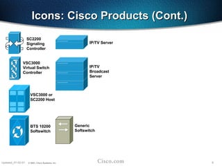 9
Updated_01-02-01 © 2001, Cisco Systems, Inc.
Icons: Cisco Products (Cont.)
Icons: Cisco Products (Cont.)
VSC3000
Virtual Switch
Controller
SC2200
Signaling
Controller
VSC3000 or
SC2200 Host
BTS 10200
Softswitch
Generic
Softswitch
IP/TV
Broadcast
Server
IP/TV Server
 