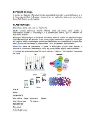 DEFINIÇÃO DE ASMA
A asma é um distúrbio inflamatório crônico associado à obstrução variável do fluxo de ar e
à hiperresponsividade brônquica. Apresenta-se em episódios recorrentes de chiado,
tosse, falta de ar e aperto no peito.
CLASSIFICAÇÕES
Classificar a asma é útil para seu tratamento.
Idade: Existem diferenças durante infância, idade pré-escolar, idade escolar e
adolescência quanto à fisiopatologia e à apresentação clínica, que se refletem no
tratamento da asma.
Fenótipos: Fisiopatologias subjacentes (endotipos) distintas podem ser responsáveis por
diferentes fenótipos. No entanto, existe sobreposição considerável e possíveis mudanças
ao longo do tempo. Os fenótipos devem ser considerados no tratamento de crianças com
asma, por causa das diferenças de resposta a várias modalidades de tratamento.
Gravidade: Varia de intermitente a grave; a abordagem gradual pode orientar o
tratamento no momento da avaliação inicial. As exacerbações agudas podem ser fatais.
O	
  controle	
  dos sintomas atuais e dos riscos futuros é o objetivo clínico ideal do tratamento
da asma.
	
  
IDADE
Idade
GRAVIDADE
Intermitente Leve Moderada Grave
Intermitente leve Persistente	
  
FENÓTIPOS
Obesidade
Induzida por vírus
 