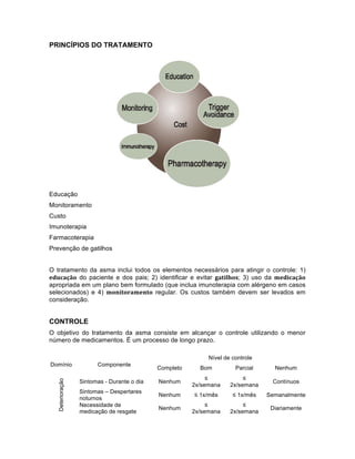 PRINCÍPIOS DO TRATAMENTO
Educação
Monitoramento
Custo
Imunoterapia
Farmacoterapia
Prevenção de gatilhos
O tratamento da asma inclui todos os elementos necessários para atingir o controle: 1)
educação do paciente e dos pais; 2) identificar e evitar gatilhos; 3) uso da medicação
apropriada em um plano bem formulado (que inclua imunoterapia com alérgeno em casos
selecionados) e 4) monitoramento regular. Os custos também devem ser levados em
consideração.
CONTROLE
O objetivo do tratamento da asma consiste em alcançar o controle utilizando o menor
número de medicamentos. É um processo de longo prazo.
Domínio Componente
Nível de controle
Completo Bom Parcial Nenhum
Deterioração
Sintomas - Durante o dia Nenhum
≤
2x/semana
≤
2x/semana
Contínuos
Sintomas – Despertares
noturnos
Nenhum ≤ 1x/mês ≤ 1x/mês Semanalmente
Necessidade de
medicação de resgate
Nenhum
≤
2x/semana
≤
2x/semana
Diariamente
 