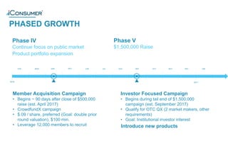 PHASED GROWTH
JUN JUL AUG SEP OCT NOV DEC JANFEB MAR APR MAY
Investor Focused Campaign
• Begins during tail end of $1,500,000
campaign (est. September 2017)
• Qualify for OTC QX (2 market makers, other
requirements)
• Goal: Institutional investor interest
Member Acquisition Campaign
• Begins ~ 90 days after close of $500,000
raise (est. April 2017)
• CrowdfundX campaign
• $.09 / share, preferred (Goal: double prior
round valuation), $100 min.
• Leverage 12,000 members to recruit
2016 2017
Phase IV
Continue focus on public market
Product portfolio expansion
Phase V
$1,500,000 Raise
Introduce new products
®
 