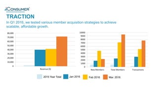 TRACTION
0
10,000
20,000
30,000
40,000
50,000
60,000
70,000
80,000
Revenue ($)
0
1000
2000
3000
4000
5000
6000
7000
8000
9000
10000
New Members Total Members Transactions
2015 Year Total Jan 2016 Feb 2016 Mar. 2016
In Q1 2016, we tested various member acquisition strategies to achieve
scalable, affordable growth.
®
 