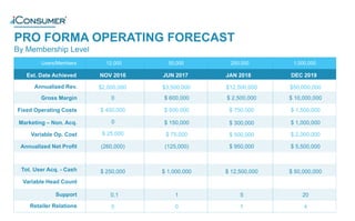 Users/Members 12,000 50,000 250,000 1,000,000
Est. Date Achieved NOV 2016 JUN 2017 JAN 2018 DEC 2019
Annualized Rev.
Gross Margin
Fixed Operating Costs
Annualized Net Profit
Variable Op. Cost
$2,000,000
0
$ 400,000
(260,000)
$ 25,000
(125,000)
$ 75,000
$ 500,000
$ 600,000
$3,500,000 $12,500,000
$ 2,500,000
$ 750,000
$ 950,000
$ 500,000 $ 2,000,000
$ 5,500,000
$ 1,500,000
$ 10,000,000
$50,000,000
PRO FORMA OPERATING FORECAST
By Membership Level
Marketing – Non. Acq. 0 $ 150,000 $ 300,000 $ 1,000,000
Tot. User Acq. - Cash $ 250,000 $ 1,000,000 $ 12,500,000 $ 50,000,000
Variable Head Count
Support 0.1 1 5 20
Retailer Relations 0 0 1 4
®
 