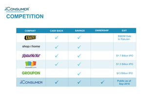 OWNERSHIPCASH BACK SAVINGS EXIT
$960M Sale
to Rakuten
$1.7 Billion IPO
$1.5 Billion IPO
$13 Billion IPO
COMPETITION
®
 
 
 
 

  
COMPANY
Public as of
Sep 2016
 