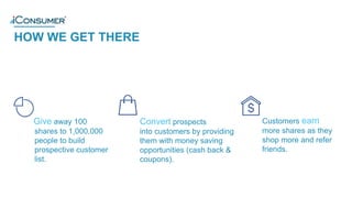Convert prospects
into customers by providing
them with money saving
opportunities (cash back &
coupons).
3
Give away 100
shares to 1,000,000
people to build
prospective customer
list.
Customers earn
more shares as they
shop more and refer
friends.
HOW WE GET THERE
®
 