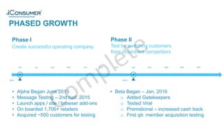 PHASED GROWTH
Phase I
Create successful operating company
Phase II
Test by switching customers
from incumbent competitors
JUN JUL AUG SEP OCT NOV DEC JAN FEB MAR APR MAY
• Beta Began – Jan. 2016
o Added Gatekeepers
o Tested Viral
o Promotional – increased cash back
o First qtr. member acquisition testing
• Alpha Began June 2015
• Message Testing – 2nd half, 2015
• Launch apps / site / browser add-ons
• On boarded 1,700+ retailers
• Acquired ~500 customers for testing
2015 2016
®
 