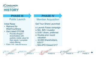 HISTORY
Public Launch
Initial Raise
• Rebrand for
#GetYourShare
• Get Listed OTCQB
o Provide shopper /
shareholders with
publicly visible value for
their equity / complete
initial offering
• Form 1-K - $480,000 Revenue
Member Acquisition
Get Your Share Launched
o Launch Faces campaign
o Min. $25 / investor
o $.09 / share, preferred
o Double prior round
valuation
o 32,000 Shareholders,
6/5/17
o Mini-IPO Closed 5/17
PHASE III PHASE IV
PHASE I PHASE III PHASE IV PHASE V
JUNE 2015 JANUARY 2016 Est. APRIL 2017 Est. SEP 2017SEP, 29 2016
PUBLICPHASE II
 